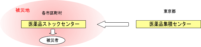 災害への取り組み 概略図